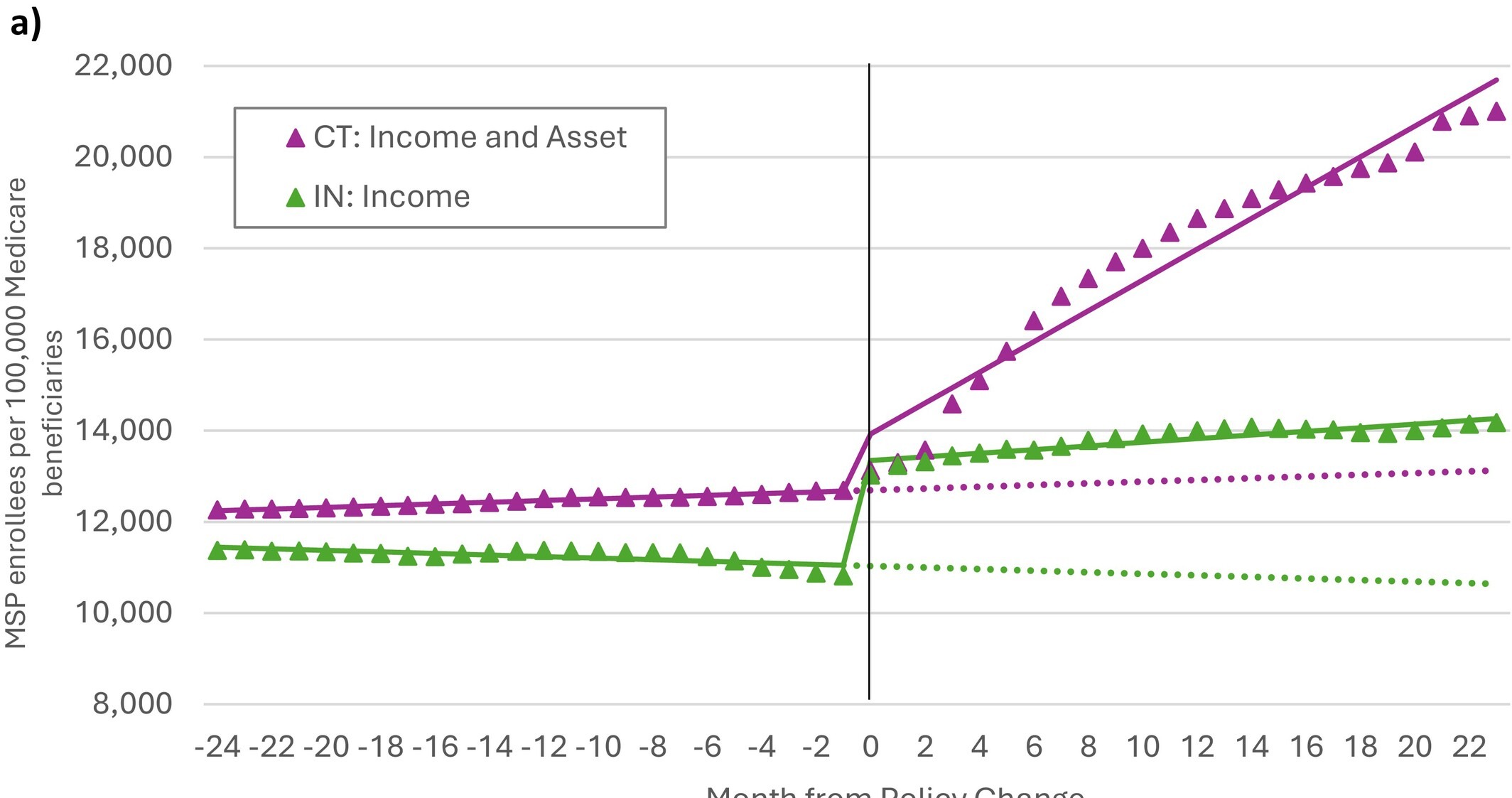 Interrupted time series model showing Medicare Savings Program enrollment trends around policy changes