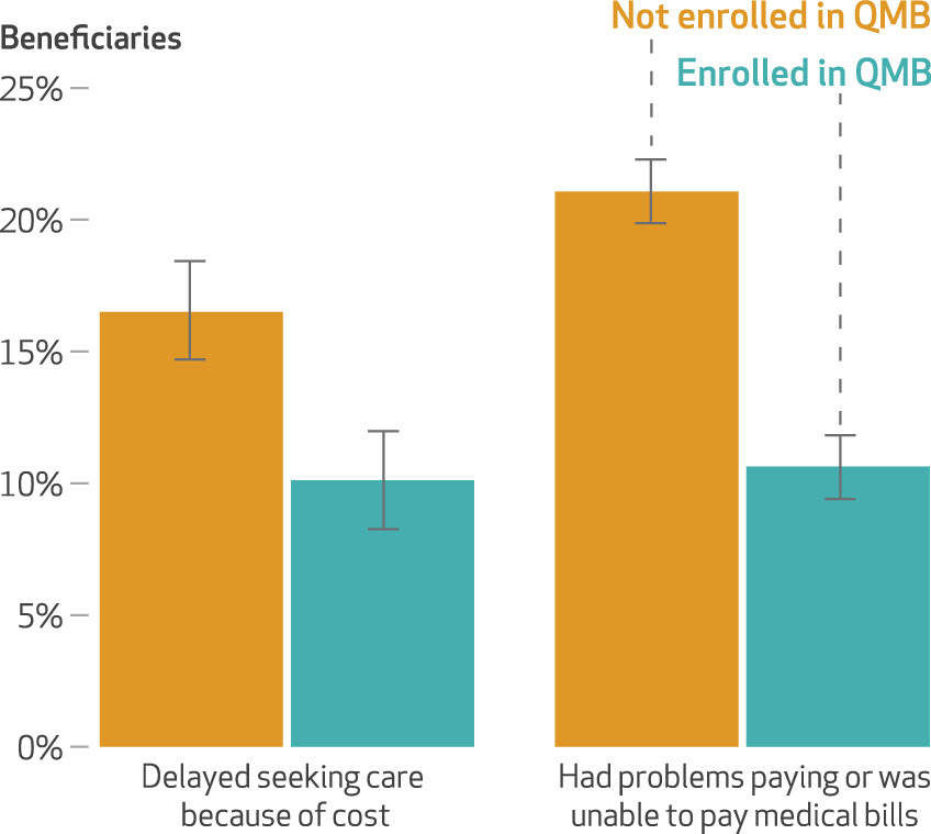 Bar chart comparing health care access outcomes between QMB-enrolled and non-enrolled Medicare beneficiaries
