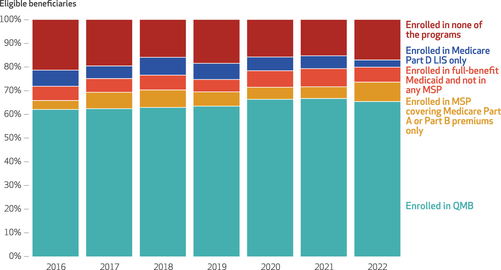 Stacked bar chart showing Medicare Savings Program enrollment distribution among eligible beneficiaries from 2016 to 2022