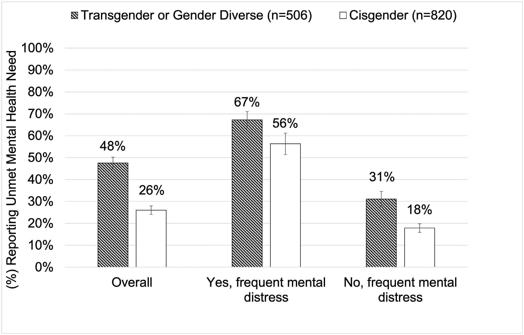 Bar chart showing rates of unmet mental health need among transgender and cisgender adults